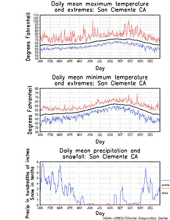 San Clemente, California Annual Temperature Graph